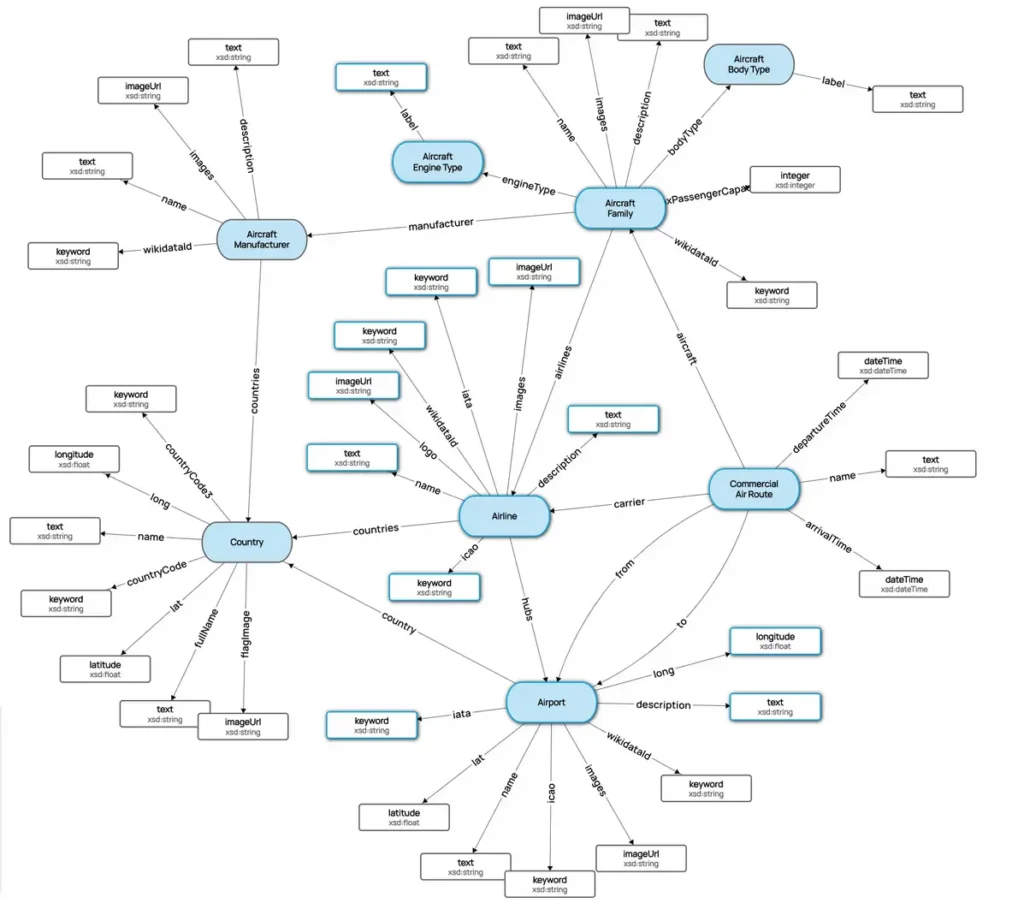 A sample of a Knowledge Graph